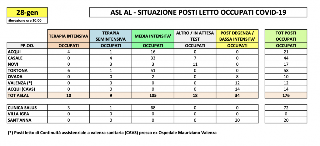 La situazione dei posti letto al Santo Spirito del 28 gennaio
